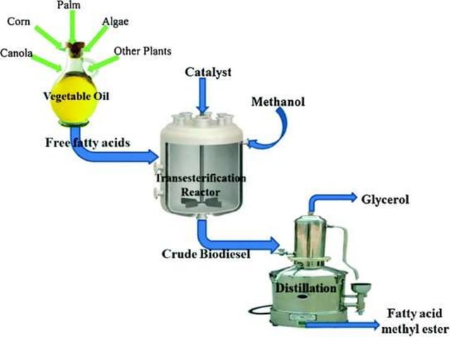 Diagram Alir pembuatan Biodiesel dari CPO.pptx