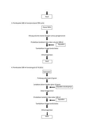 Hasil 
3. Pembuatan 100 ml larutan etanol 70% (v/v) 
Etanol 96% 
Hitung volume etanol dengan rumus pengenceran 
Pindahkan kedalam labu takar ukuran 100 ml 
Aquades 
Tambahkan hingga tanda batas 
Dihomogenkan 
Hasil 
4. Pembuatan 100 ml larutan gula 12 % (b/v) 
Gula pasir 
Timbang sebanyak 12 gram 
Letakkan dalam beaker glass 12 gram 
Aquades secukupnya 
Aduk hingga larut 
Pindahkan kedalam labu takar 100 ml 
Aquades 
Tambahkan hingga tanda batas 
Dihomogenkan 
Hasil 
 