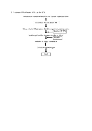 5. Pembuatan 100 ml laruatn HCl 0,1 M dari 37% 
Perhitungan konsentrasi HCl 37% dan Volume yang dibutuhkan 
Konsentrasi HCl 37% dalam (M) 
Hitung volume HCl yang akan diambil dengan rumus pengenceran 
Larutan HCl 37% 
Letakkan dalam labu ukur yang berukuran 100 ml 
Aquades 
Tambahkan hingga tanda batas 
Dikocok hingga homogen 
Hasil 
