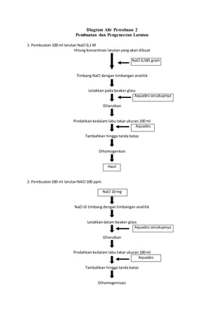 Diagram Alir Percobaan 2 
Pembuatan dan Pengenceran Larutan 
1. Pembuatan 100 ml larutan NaCl 0,1 M 
Hitung konsentrasi larutan yang akan dibuat 
NaCl 0,585 gram 
Timbang NaCl dengan timbangan analitik 
Letakkan pada beaker glass 
Aquades secukupnya 
Dilarutkan 
Pindahkan kedalam labu takar ukuran 100 ml 
Aquades 
Tambahkan hingga tanda batas 
Dihomogenkan 
Hasil 
2. Pembuatan 100 ml larutan NACl 100 ppm 
NaCl 10 mg 
NaCl di timbang dengan timbangan analitik 
Letakkan dalam beaker glass 
Aquades secukupnya 
Dilarutkan 
Pindahkan kedalam labu takar ukuran 100 ml 
Aquades 
Tambahkan hingga tanda batas 
Dihomogenisasi 
 