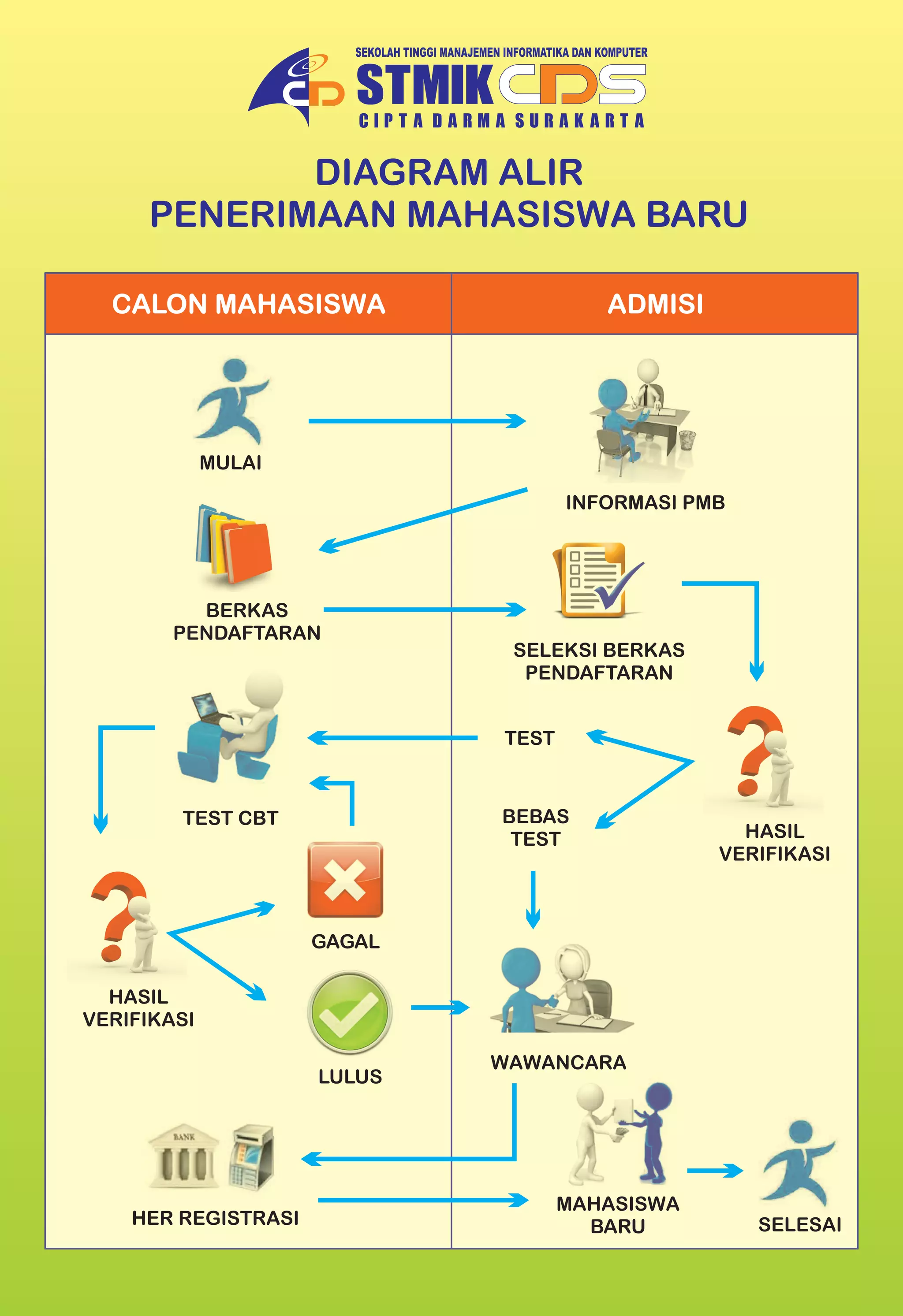 Diagram alir penerimaan mahasiswa baru | PDF