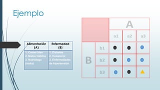 Ejemplo
Alimentación
(A)
Enfermedad
(B)
1. Comer bien
2. Malos hábitos
3. Nutriólogo
(visita)
1. Diabetes
2. Colesterol
3. Enfermedades
de hipertensión
a1 a2 a3
b1
b2
b3
B
A
 