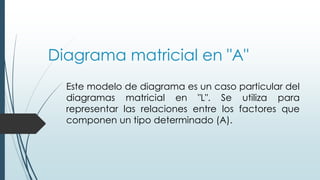 Diagrama matricial en "A"
Este modelo de diagrama es un caso particular del
diagramas matricial en "L". Se utiliza para
representar las relaciones entre los factores que
componen un tipo determinado (A).
 