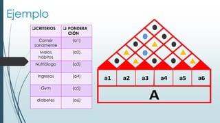 Ejemplo
CRITERIOS  PONDERA
CIÓN
Comer
sanamente
(a1)
Malos
hábitos
(a2)
Nutriólogo (a3)
Ingresos (a4)
Gym (a5)
diabetes (a6)
a1 a2 a3 a4 a5 a6
A
 