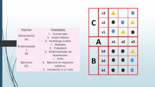 c3
c2
c1
a1 a2 a3
b3
b2
b1
A
C
B
Factor Variables
Alimentación
(A)
1. Comer bien
2. Malos hábitos
3. Nutriólogo (visita)
Enfermedade
s
(B)
1. Diabetes
2. Colesterol
3. Enfermedades de
hipertensión
Ejercicios
(C)
1. GYM
2. Ejercicio en espacios
públicos
3. Inscripción a un club
 