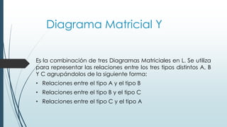 Diagrama Matricial Y
Es la combinación de tres Diagramas Matriciales en L. Se utiliza
para representar las relaciones entre los tres tipos distintos A, B
Y C agrupándolos de la siguiente forma:
• Relaciones entre el tipo A y el tipo B
• Relaciones entre el tipo B y el tipo C
• Relaciones entre el tipo C y el tipo A
 