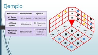 Ejemplo
Alimentación Enfermedades Ejercicio
A1 Comer
sanamente
B1 Diabetes C1 En Gimnasio
A2 Malos
hábitos
B2 Colesterol
C2 En espacio
libre
A3 Visita al
Nutriólogo
B3 Hipertensión
C3 Inscribirse a
un Club
deportivo
c3
c2
C1
b1 a1
b2 a2
b3 a3
 