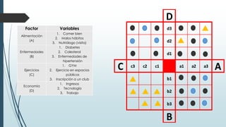 D
d3
d2
d1
C c3 c2 c1 a1 a2 a3 A
b1
b2
b3
B
Factor Variables
Alimentación
(A)
1. Comer bien
2. Malos hábitos
3. Nutriólogo (visita)
Enfermedades
(B)
1. Diabetes
2. Colesterol
3. Enfermedades de
hipertensión
Ejercicios
(C)
1. GYM
2. Ejercicio en espacios
públicos
3. Inscripción a un club
Economía
(D)
1. Ingresos
2. Tecnología
3. Trabajo
 
