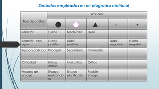 Tipo de análisis
Símbolos
*
Relación Fuerte Moderada Débil
Relación con
signo
Fuerte
positiva
Débil
positiva
Débil
negativa
Fuerte
negativa
Responsabilidad Principal Secundaria Informado
Criticidad El mas
critico
Mas critico Critico
Proceso de
ensayo
Ensayo
realizándo
se
Ensayo
planificado
Posible
ensayo
Símbolos empleados en un diagrama matricial
 