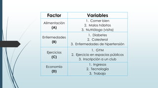 Factor Variables
Alimentación
(A)
1. Comer bien
2. Malos hábitos
3. Nutriólogo (visita)
Enfermedades
(B)
1. Diabetes
2. Colesterol
3. Enfermedades de hipertensión
Ejercicios
(C)
1. GYM
2. Ejercicio en espacios públicos
3. Inscripción a un club
Economía
(D)
1. Ingresos
2. Tecnología
3. Trabajo
 