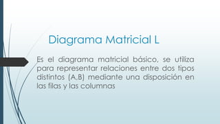 Diagrama Matricial L
Es el diagrama matricial básico, se utiliza
para representar relaciones entre dos tipos
distintos (A,B) mediante una disposición en
las filas y las columnas
 