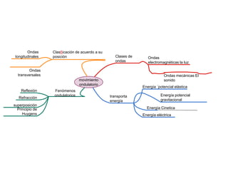 movimiento
ondulatorio
Clases de
ondas
Ondas
electromagnéticas la luz
transporta
energía
Energía potencial
gravitacional
Energía ´potencial elástica
Energía Cinetica
Energía eléctrica
Fenómenos
ondulatorios
Reflexión
Refracción
superposición
Principio de
Huygens
Ondas
longitudinales
Ondas
transversales Ondas mecánicas El
sonido
Clasfiicación de acuerdo a su
posición
 