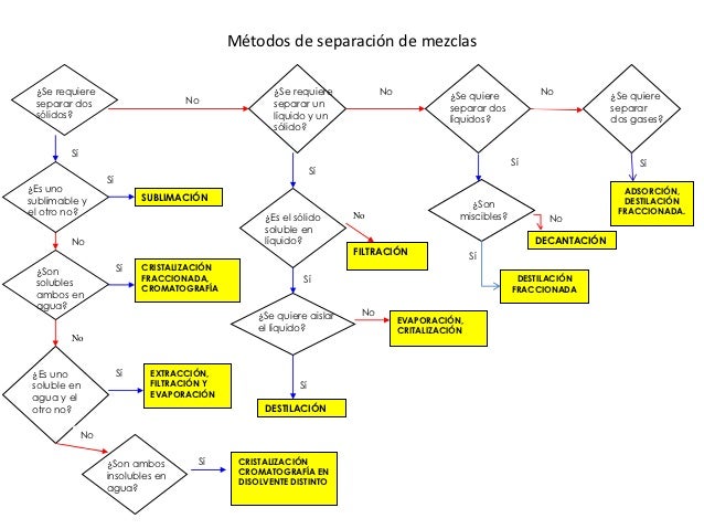 Diagrama métodos de separación de mezclas