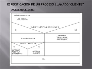 ESPECIFICACION DE UN PROCESO LLAMADO“CLIENTE”
  INGRESAR CLIENTE:
 