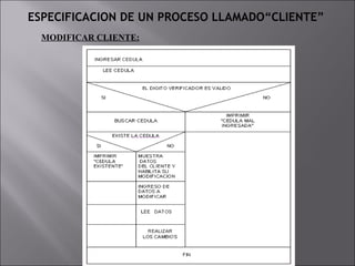 ESPECIFICACION DE UN PROCESO LLAMADO“CLIENTE”
  MODIFICAR CLIENTE:
 