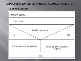 ESPECIFICACION DE UN PROCESO LLAMADO“CLIENTE”
  BUSCAR CLIENTE:
 