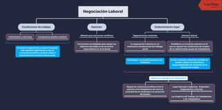 Diagrama negociacion laboral