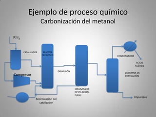 Ejemplo de proceso químicoCarbonización del metanol RhI3 REACTOR CATALÍTICO CATALIZADOR CONDENSADOR ACIDO ACÉTICO EXPANSIÓN COLUMNA DE DESTILACIÓN Compresor COLUMNA DE DESTILACIÓN FLASH Impurezas Recirculación del catalizador 