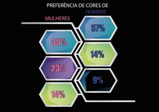 PREFERÊNCIA DE CORES DE
HOMENS
MULHERES
57%
14%
9%
35%
23%
14%
 