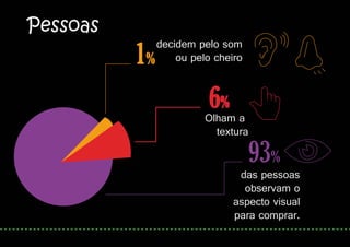 decidem pelo som
ou pelo cheiro
Olham a
textura
das pessoas
observam o
aspecto visual
para comprar.
1%
93%
6%
Pessoas
 