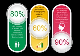 80%
60%
90%
das pessoas
acreditam que
as cores
aumentam o
reconhecimento
de uma marca
As pessoas fazem
um julgamento
subconsciente
sobre um ambiente
ou produto dentro
de 90 segundos
após a visualização
inicial.
A cor pode ser
responsável por
60% da aceitação
ou rejeição de um
produto ou
serviço.
 