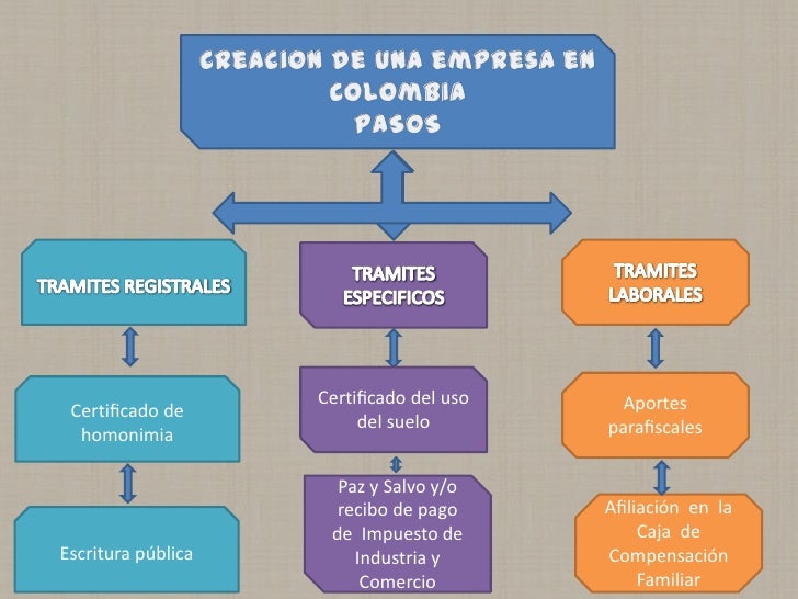 Diagrama pasos para creacion de empresa en colombia