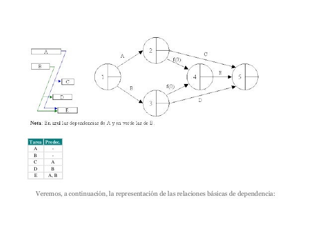 Diagrama pert