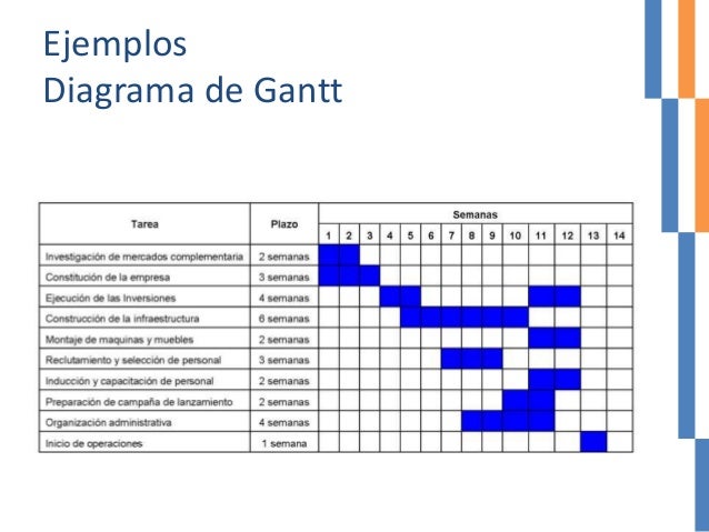 Diagramas PERT y GANTT