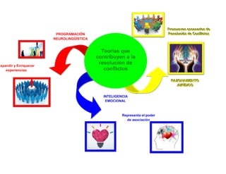 RRRAAAZZZOOONNNAAAMMMIIIEEENNNTTTOOO
JJJUUURRRÍÍÍDDDIIICCCOOO
Teorías que
contribuyen a la
resolución de
conflictos
PROGRAMACIÓN
NEUROLINGÜÍSTICA
INTELIGENCIA
EMOCIONAL
Representa el poder
de asociación
Expandir y Enriquecer
experiencias
PPPrrrooommmuuueeevvveeennn eeesssccceeennnaaarrriiiooosss dddeee
RRReeesssooollluuuccciiióóónnn dddeee CCCooonnnfffllliiiccctttooosss
 