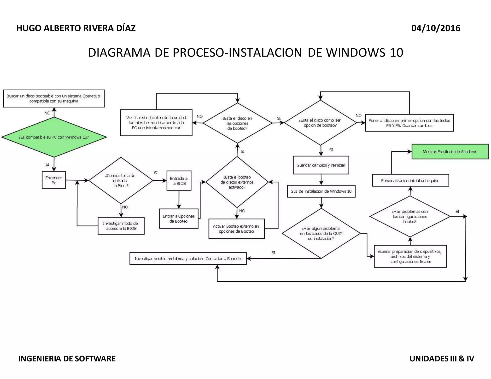 DIAGRAMA DE PROCESO-INSTALACION DE WINDOWS 10 | DOCX
