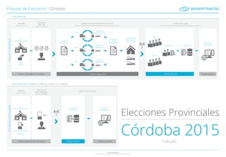 Diagrama Proceso Electoral Córdoba 2015