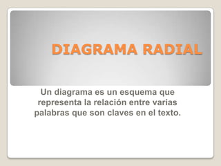DIAGRAMA RADIAL Un diagrama es un esquema que representa la relación entre varias palabras que son claves en el texto.  