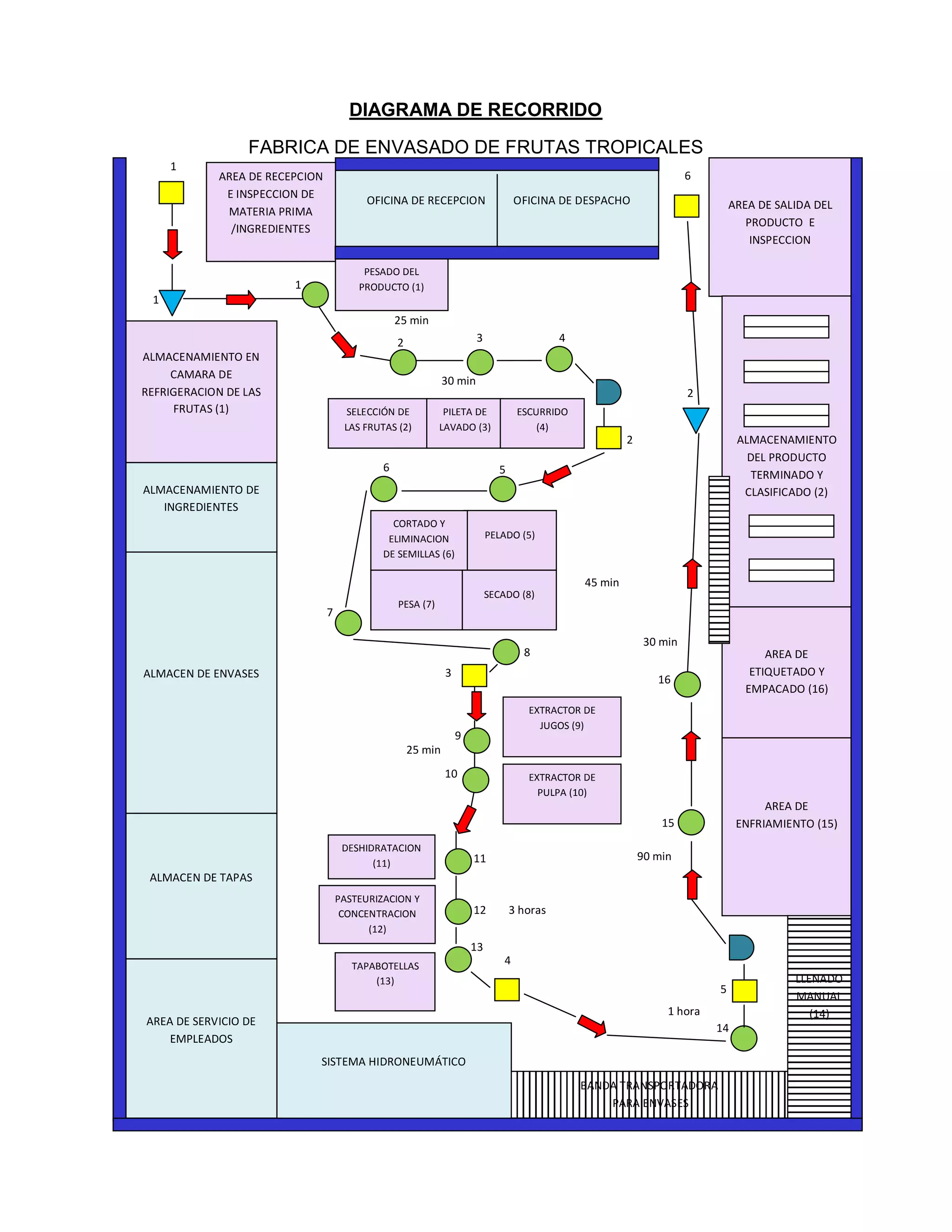 Diagrama Recorrido y Diagrama de Relaciones | PDF