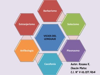VICIOS DEL
LENGUAJE
Barbarismo
Solecismo
Pleonasmo
Cacofonía
Anfibología
Extranjerismo
Autor: Rosana K.
Chacón Matos
C.I. N° V-16.137.964
 
