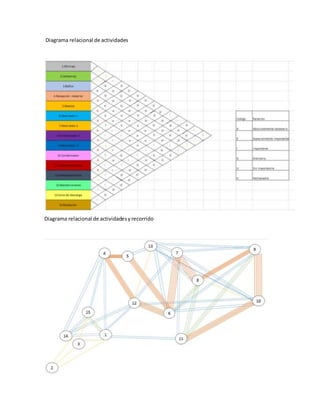 Diagrama relacional de actividades
Diagrama relacional de actividadesyrecorrido
 