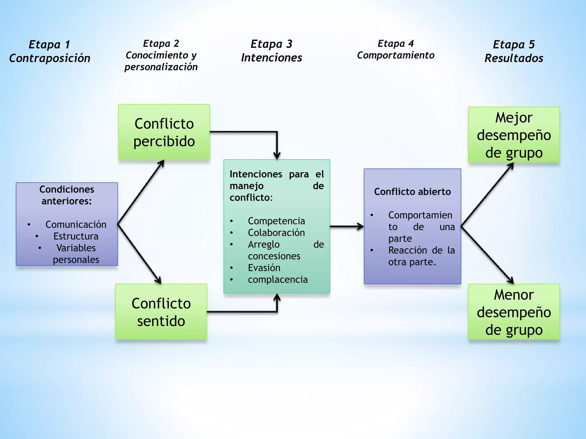 Diagrama Proceso de conflicto | PPTX
