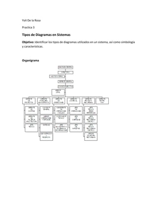 Yoli De la Rosa Practica 3 Tipos de Diagramas en Sistemas Objetivo: Identificar los tipos de diagramas utilizados en un sistema, así como simbología y características. Organigrama Diagrama de Flujo Mapa Conceptual Gráfica de Barras Gráfica de Pastel 