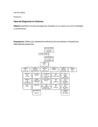 Yoli De la Rosa Practica 3 Tipos de Diagramas en Sistemas Objetivo: Identificar los tipos de diagramas utilizados en un sistema, así como simbología y características. Organigrama: Gráfico que representa la estructura de una empresa, incluyendo las dependencias jerárquicas. Diagrama de Flujo: Un diagrama de flujo es una forma de representar gráficamente los detalles algorítmicos de un proceso multifactorial. Los diagramas de flujo emplean símbolos gráficos para representar los pasos o etapas de un proceso. También permiten describir la secuencia de los distintos pasos o etapas y su interacción. Los símbolos tienen significados específicos y se conectan por medio de flechas que indican el flujo  Entre los distintos pasos o etapas.  Los símbolos más comunes son: Mapa Conceptual: artefactos para la organización y representación del conocimiento, relacionando conceptos de manera ordenada. Gráfica de Barras: Gráfica que muestra datos de forma visual utilizando barras horizontales o verticales cuyas longitudes son proporcionales a las cantidades que representan. Se pueden utilizar cuando un eje no puede tener una escala numérica. Gráfica de Pastel: Gráfica circular que utiliza radios para dividir un círculo en sectores de manera que las áreas de los sectores son proporcionales a las cantidades representadas. 