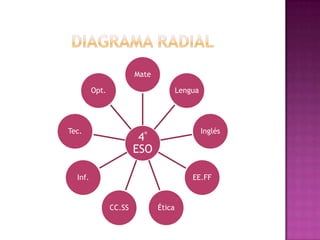 Mate

         Opt.                          Lengua




Tec.                                            Inglés
                        4º
                        ESO

  Inf.                                     EE.FF


                CC.SS          Ética
 