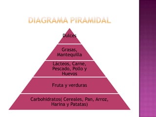 Dulces

              Grasas,
            Mantequilla
          Lácteos, Carne,
          Pescado, Pollo y
              Huevos

         Fruta y verduras

Carbohidratos( Cereales, Pan, Arroz,
         Harina y Patatas)
 