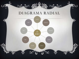 DIAGRAMA RADIAL
                         MATE

          OPT.                          LENGUA




 TEC.                                            INGLÉS
                         4º
                         ESO

   INF.                                      EE.FF




                 CC.SS          ÉTICA
 