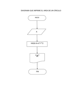 DIAGRAMA QUE IMPRIME EL AREA DE UN CÍRCULO



              INICIO




               A




          HAGA A=π*r**2




              “A”




               FIN
 