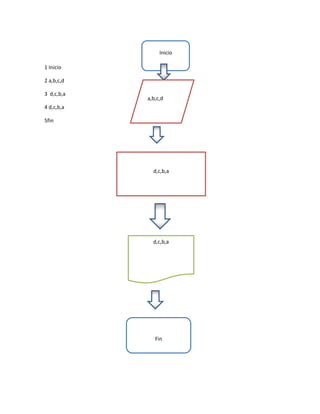 Inicio

1 Inicio

2 a,b,c,d

3 d,c,b,a
            a,b,c,d
4 d,c,b,a

5fin




              d,c,b,a




              d,c,b,a




               Fin
 