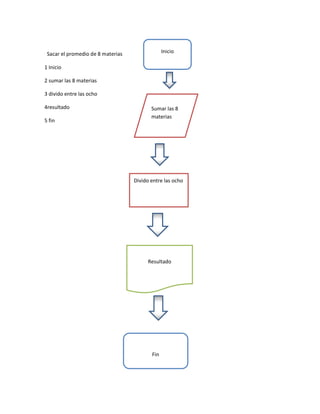 Sacar el promedio de 8 materias                Inicio

1 Inicio

2 sumar las 8 materias

3 divido entre las ocho

4resultado                                Sumar las 8
                                          materias
5 fin




                                   Divido entre las ocho




                                        Resultado




                                          Fin
 
