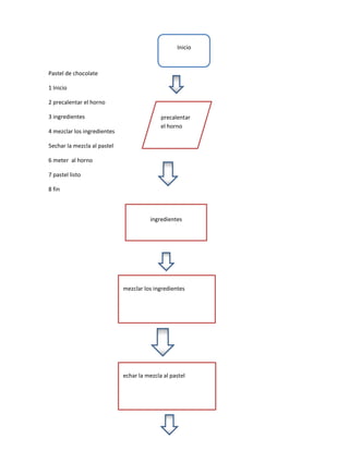 Inicio



Pastel de chocolate

1 Inicio

2 precalentar el horno

3 ingredientes                              precalentar
                                            el horno
4 mezclar los ingredientes

5echar la mezcla al pastel

6 meter al horno

7 pastel listo

8 fin



                                       ingredientes




                             mezclar los ingredientes




                             echar la mezcla al pastel
 