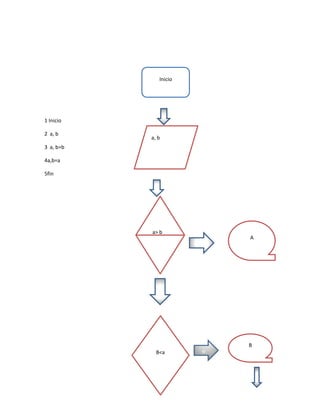 Inicio




1 Inicio

2 a, b
           a, b
3 a, b=b

4a,b=a

5fin




           a> b
                            A
                       si




                            B
             B<a
 