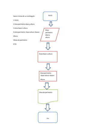 Sacar el área de un rectángulo                     Inicio

1 Inicio

2 área perímetro dase y altura

3 área=base x altura
                                                Área
4 área perímetro =base altura +base+            perímetro
                                                dase y
Altura
                                                altura
5Area de perímetro

6 fin




                                   Área=base x altura




                                       Área perímetro
                                       =base altura +base+

                                       Altura




                                   Área de perímetro




                                                 Fin
 