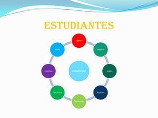 Estudiantes
estudiante
algebra
español
ingles
Sociales
Geometría
Edu.ficica
ciencias
artes
 