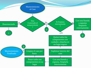 Mantenimiento
al Case
Esta
Conectado al
tomacorriente
?
Si No
Desconectarlo
1
Se limpiara
internamente
?
Con una franela
y espuma
limpiarlo
externamente
No
Si
1
Quitar todos los
componentes con
cuidado y dejarlas en
un lugar seguro
Sopletear interior del
case
Con una franela y
espuma, limpiarla
interiormente
Poner todos sus
componentes en su
lugar
Limpiar el case por
fuera
Mantenimiento
Finalizado
2
2
 