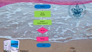 INICIO 
N<-O 
SumaO 
N=N+1 
Suma= suma+ N 
N=10 
Suma 
FIN 
26/09/2014 Práctica 4 1111 
 